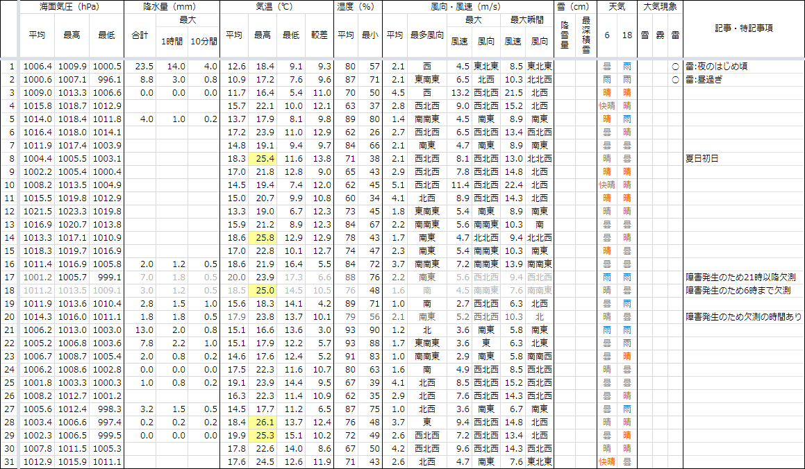 日毎の記録2021年5月